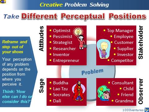Creative Problem Solving (CPS) perceptual positions course slides