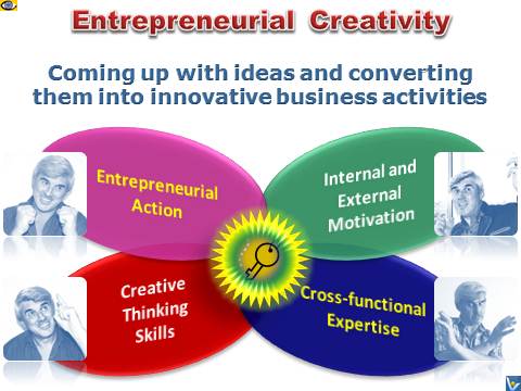 Entrepreneurial Creativity 4 Pillars: Motivation, Expertise, Creativity, Action - emfographics, Vadim Kotelnikov