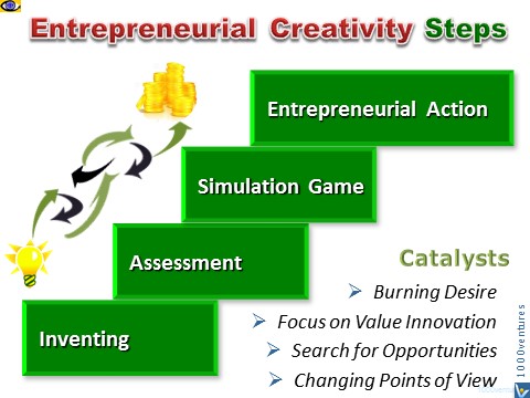 Entrepreneurial Creativity 4 Steps