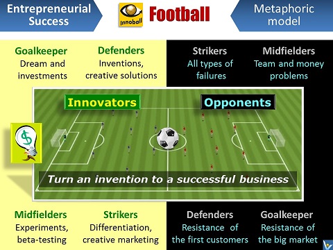 Metjaphoric FOOTBALL Model of Entrepreneurial Success