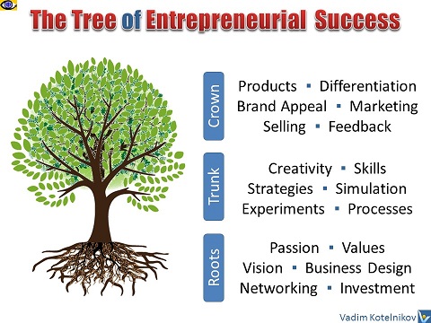 The Tree of Entrepreneurial Success <= Metaphoric Model of a Successful Startup