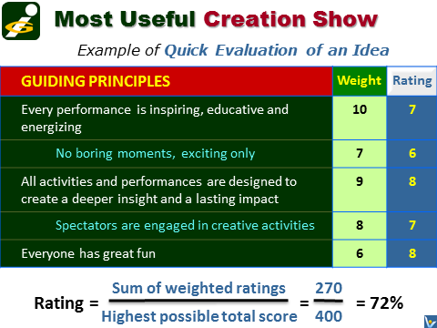 Quick Idea Evaluation, Fast Decision Making, Weighted Criteria, Good Strategic Decision, Innompic Games