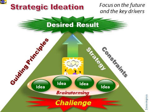 Strategic Ideation