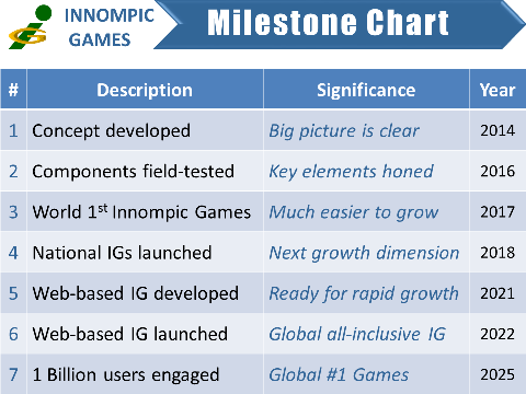 Milestone Chart example Innompic Games