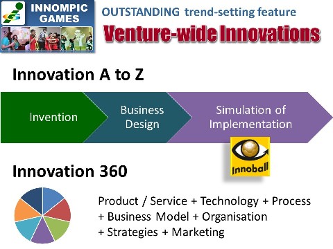 Holistic approach to Innovation A-Z/360, Innompic Games
