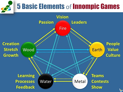 5 Basic Elements of Innompic Games