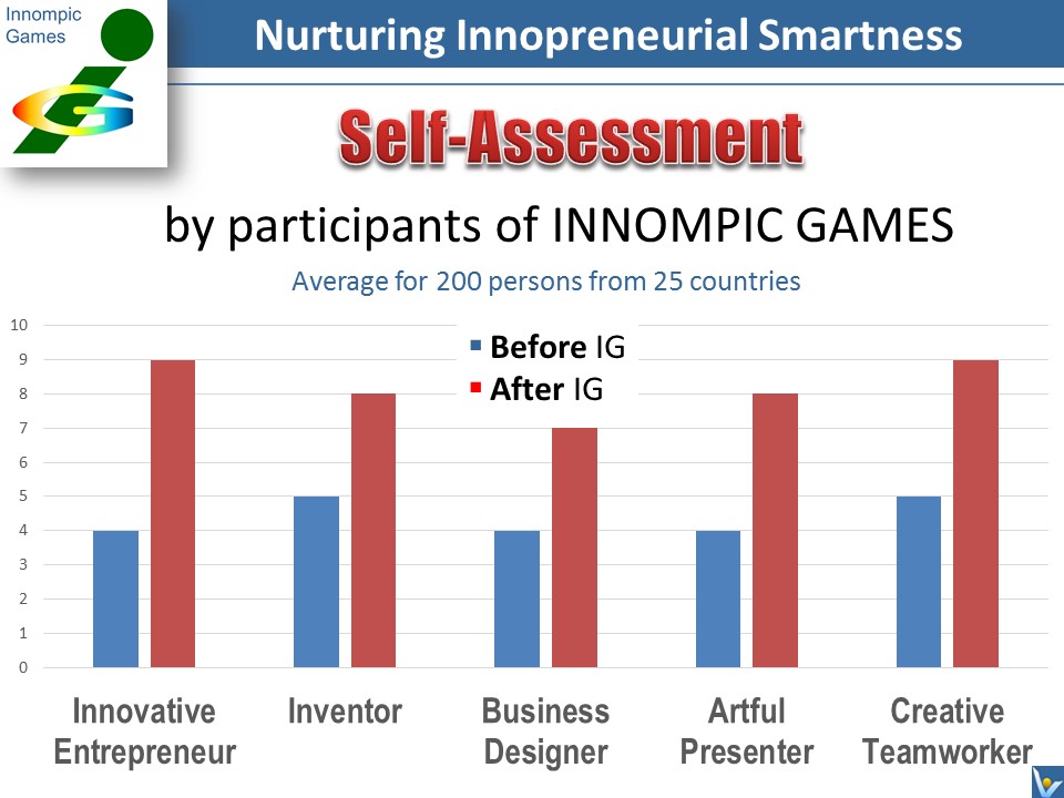 Entrepreneurial Smartness training Innompic Games accelerated learning feedback 