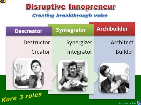 Innopreneur - Innovative Disruptive Entrepreneur: Kore 3 Roles - Descreator, Syntegrator, Archibuilder, Denis Kotelnikov