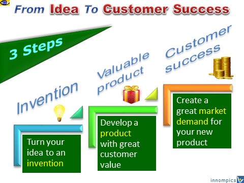 How to commercialize an inventions: 3 steps from idea to customer success, Innompic Games, free innovation e-coach, Vadim Kotelnikov