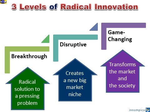 3 examples of radical innovation