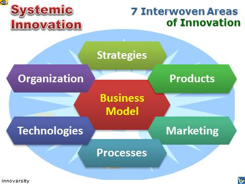Holistic Innovation, 7 Areas of Systemic Innovation
