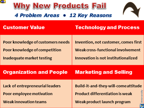 Why new products fail, enemies of innovation