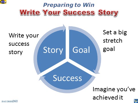 Prepare to Win: Write Your Success Story before starting a venture